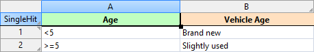 Decision table of the vehicle age for the decision