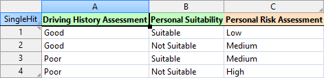 Decision table of the personal risk assessment for the decision