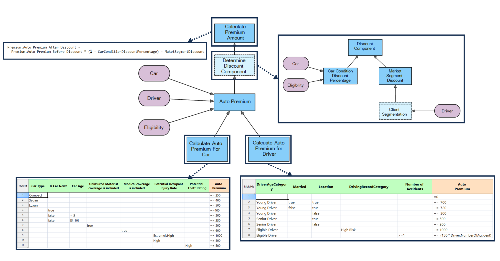 Automated Insurance Premium Calculation - FlexRule Resource Hub