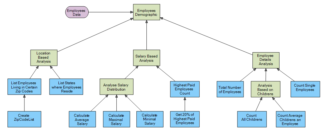 Decision Graph Approach