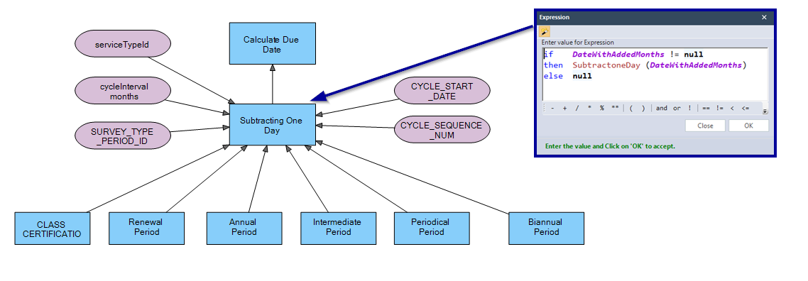 Decision Graph for Calculate Due Date