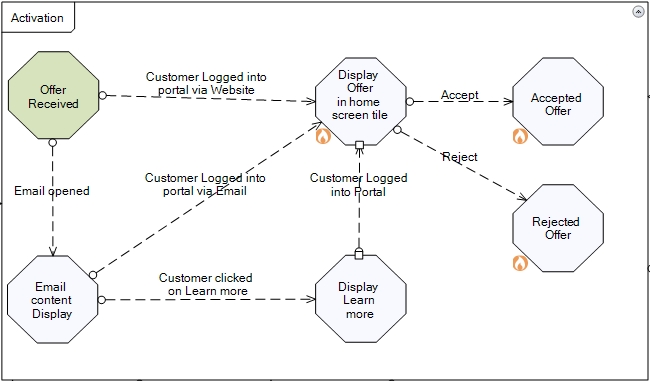 Activation of CDM customer journey