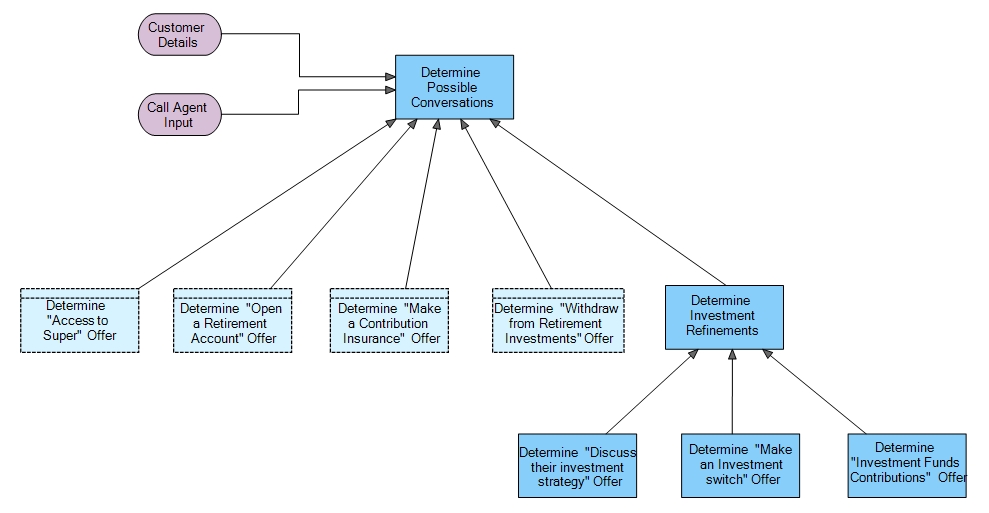 Determine Possible Conversation DG 2