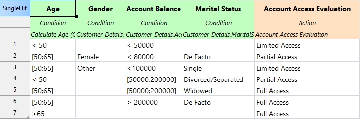 Evaluate Account Access