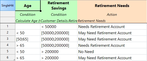 Evaluate Retirement Account Needed