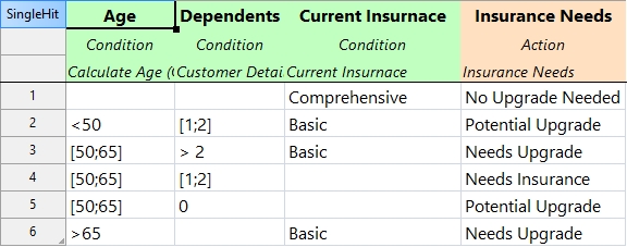 Evaluate insurance needs