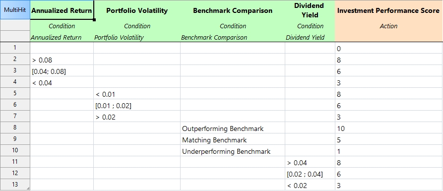 Investment Performance Score