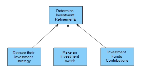 Investment Refinements