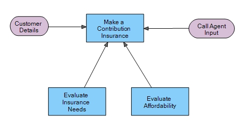 Make a contribution Insurance