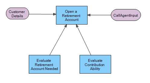 Open a retirement account offer DG