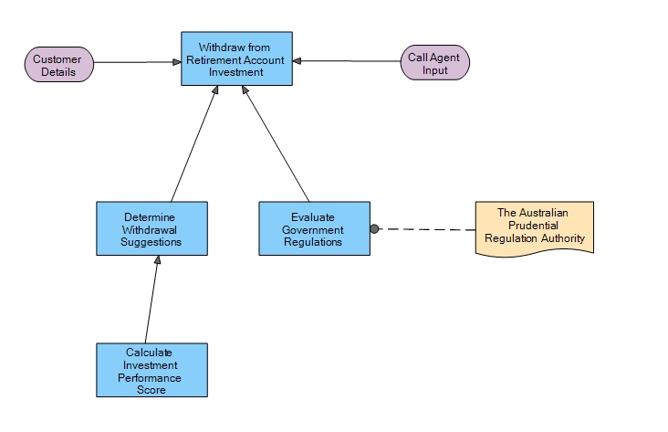 Withdraw from retirement account Decision Graph APR