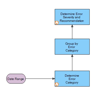 Decision Graph for the model improvement